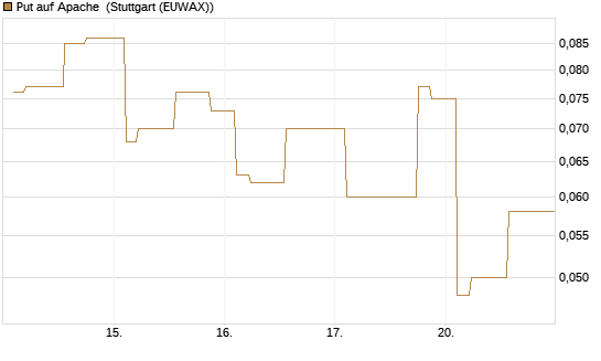 Put auf Apache [Morgan Stanley & Co. Int. plc] Chart