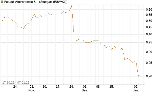 Put auf Abercrombie & Fitch [Morgan Stanley & Co. Int. plc] Chart