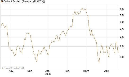 Call auf Ecolab [Morgan Stanley & Co. Int. plc] Chart