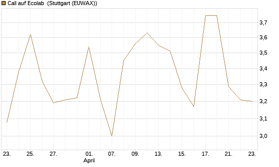 Call auf Ecolab [Morgan Stanley & Co. Int. plc] Chart