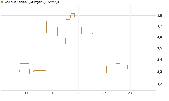 Call auf Ecolab [Morgan Stanley & Co. Int. plc] Chart