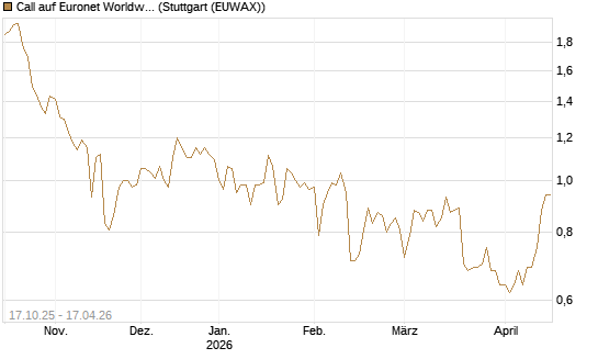 Call auf Euronet Worldwide [Morgan Stanley & Co. Int. plc] Chart