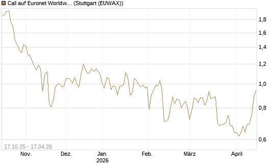 Call auf Euronet Worldwide [Morgan Stanley & Co. Int. plc] Chart