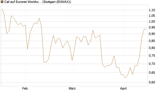 Call auf Euronet Worldwide [Morgan Stanley & Co. Int. plc] Chart