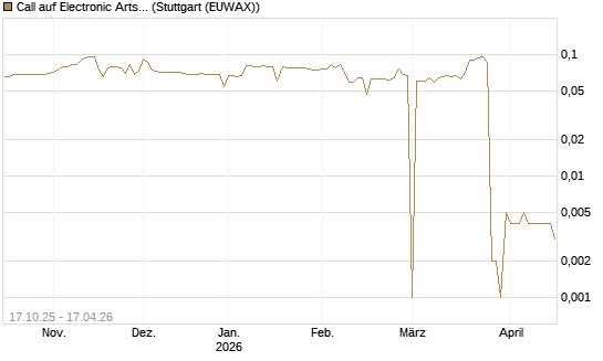 Call auf Electronic Arts [Morgan Stanley & Co. Int. plc] Chart