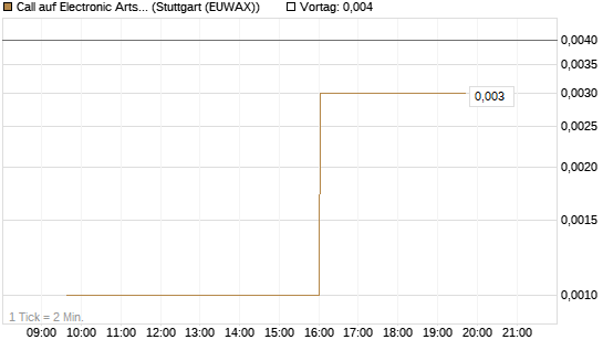 Call auf Electronic Arts [Morgan Stanley & Co. Int. plc] Chart