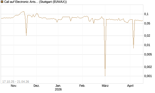Call auf Electronic Arts [Morgan Stanley & Co. Int. plc] Chart