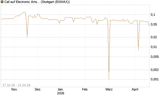 Call auf Electronic Arts [Morgan Stanley & Co. Int. plc] Chart