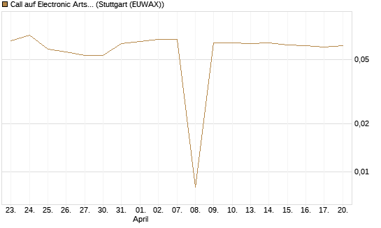 Call auf Electronic Arts [Morgan Stanley & Co. Int. plc] Chart