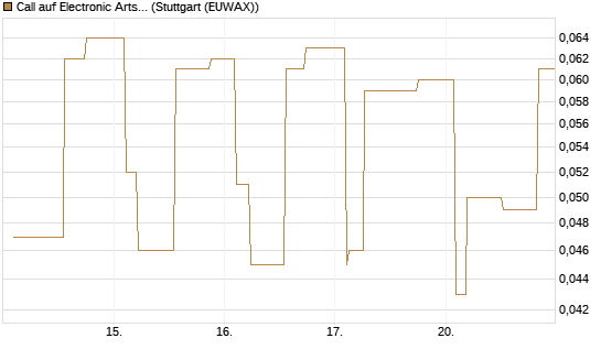 Call auf Electronic Arts [Morgan Stanley & Co. Int. plc] Chart