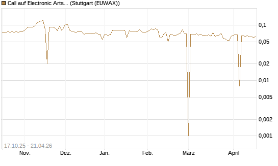 Call auf Electronic Arts [Morgan Stanley & Co. Int. plc] Chart