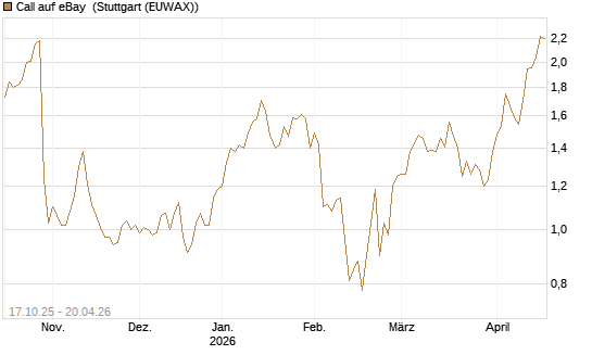 Call auf eBay [Morgan Stanley & Co. Int. plc] Chart