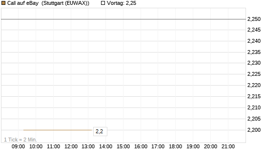 Call auf eBay [Morgan Stanley & Co. Int. plc] Chart