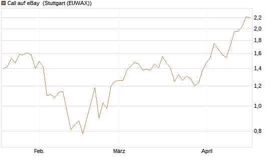 Call auf eBay [Morgan Stanley & Co. Int. plc] Chart