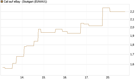 Call auf eBay [Morgan Stanley & Co. Int. plc] Chart