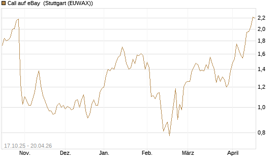 Call auf eBay [Morgan Stanley & Co. Int. plc] Chart