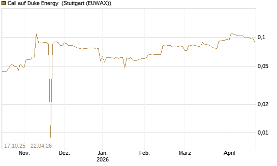 Call auf Duke Energy [Morgan Stanley & Co. Int. plc] Chart