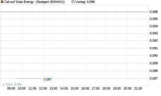 Call auf Duke Energy [Morgan Stanley & Co. Int. plc] Chart