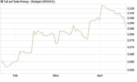 Call auf Duke Energy [Morgan Stanley & Co. Int. plc] Chart