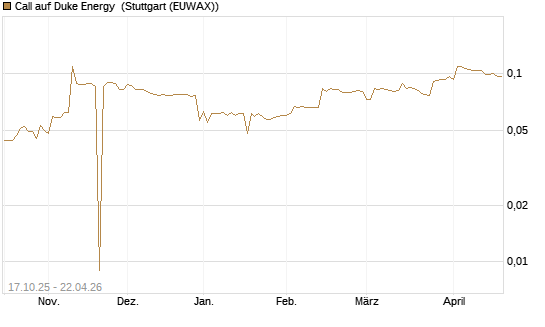 Call auf Duke Energy [Morgan Stanley & Co. Int. plc] Chart
