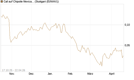 Call auf Chipotle Mexican Grill [Morgan Stanley & Co. Int. plc] Chart