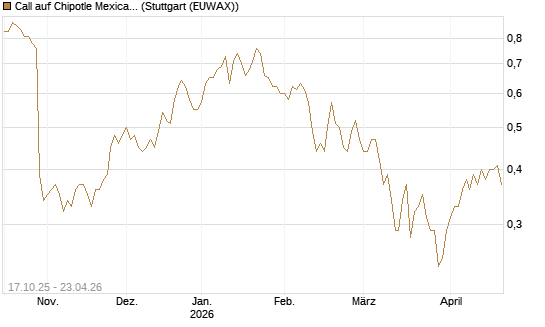 Call auf Chipotle Mexican Grill [Morgan Stanley & Co. Int. plc] Chart
