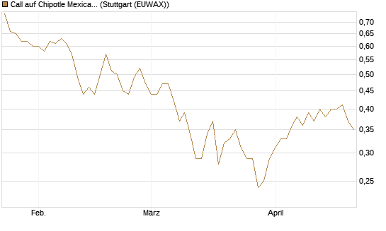 Call auf Chipotle Mexican Grill [Morgan Stanley & Co. Int. plc] Chart