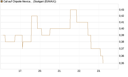 Call auf Chipotle Mexican Grill [Morgan Stanley & Co. Int. plc] Chart