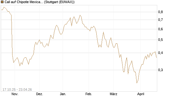 Call auf Chipotle Mexican Grill [Morgan Stanley & Co. Int. plc] Chart
