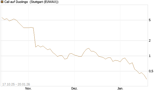 Call auf Duolingo [Morgan Stanley & Co. Int. plc] Chart
