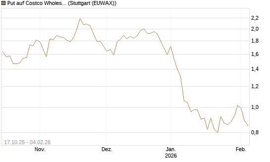 Put auf Costco Wholesale [Morgan Stanley & Co. Int. plc] Chart