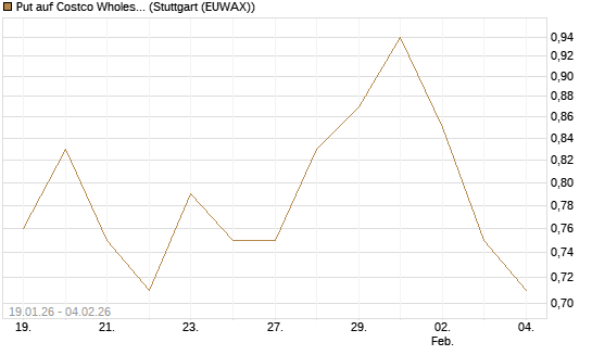 Put auf Costco Wholesale [Morgan Stanley & Co. Int. plc] Chart