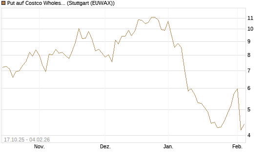 Put auf Costco Wholesale [Morgan Stanley & Co. Int. plc] Chart