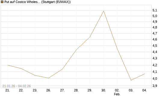 Put auf Costco Wholesale [Morgan Stanley & Co. Int. plc] Chart