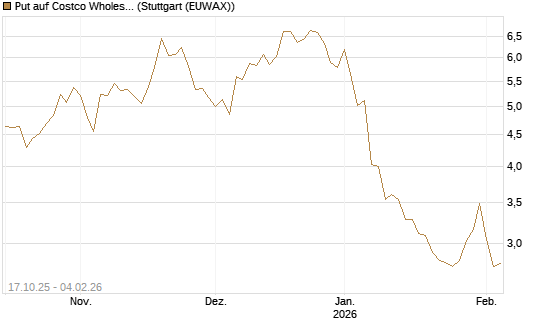 Put auf Costco Wholesale [Morgan Stanley & Co. Int. plc] Chart