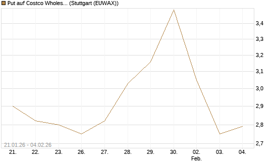 Put auf Costco Wholesale [Morgan Stanley & Co. Int. plc] Chart