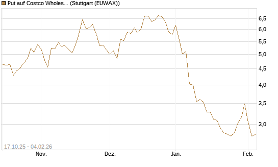 Put auf Costco Wholesale [Morgan Stanley & Co. Int. plc] Chart