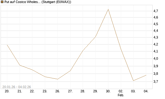Put auf Costco Wholesale [Morgan Stanley & Co. Int. plc] Chart