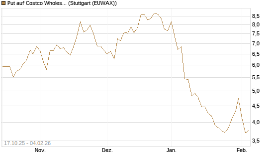 Put auf Costco Wholesale [Morgan Stanley & Co. Int. plc] Chart