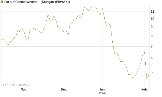 Put auf Costco Wholesale [Morgan Stanley & Co. Int. plc] Chart
