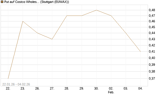 Put auf Costco Wholesale [Morgan Stanley & Co. Int. plc] Chart