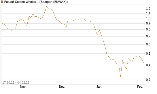 Put auf Costco Wholesale [Morgan Stanley & Co. Int. plc] Chart