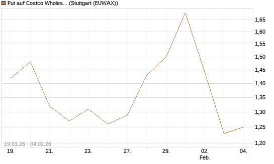 Put auf Costco Wholesale [Morgan Stanley & Co. Int. plc] Chart