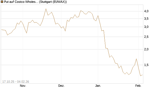 Put auf Costco Wholesale [Morgan Stanley & Co. Int. plc] Chart