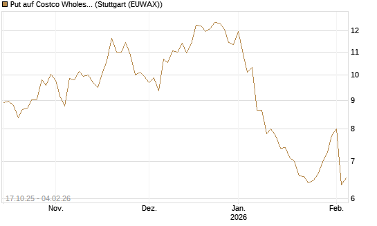 Put auf Costco Wholesale [Morgan Stanley & Co. Int. plc] Chart