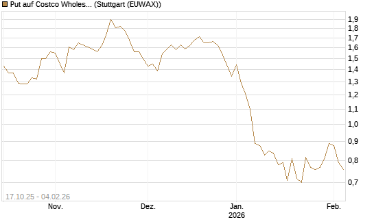 Put auf Costco Wholesale [Morgan Stanley & Co. Int. plc] Chart