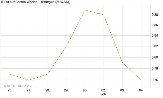 Put auf Costco Wholesale [Morgan Stanley & Co. Int. plc] Chart