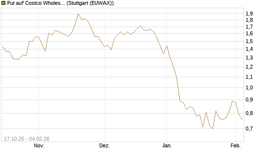 Put auf Costco Wholesale [Morgan Stanley & Co. Int. plc] Chart