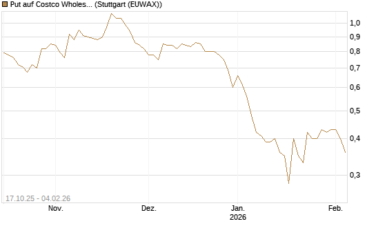 Put auf Costco Wholesale [Morgan Stanley & Co. Int. plc] Chart
