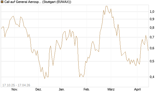 Call auf General Aerospace Co [Morgan Stanley & Co. Int. plc] Chart